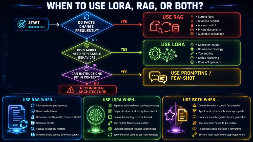 Decision flowchart titled "When Should You Use LoRA, RAG, or Both?" The flowchart starts with the question "Do facts change frequently?" leading to three outcomes. If YES, use RAG for dynamic facts, citations, access control, private documents, and auditability. If NO, the flowchart asks "Does the model need repeatable behavior?" If YES, use LoRA for consistent output, domain terminology, tool routing, stable reasoning, and compact specialists. If NO, the flowchart asks "Can instructions fit in context?" leading to either "Use Prompting/Few-Shot" or "Reconsider Architecture." The bottom section shows three boxes: "Use RAG When..." with 6 points, "Use LoRA When..." with 6 points, and "Use Both When..." with 6 points. Dark navy background with glowing neon accents. Clean educational infographic style.