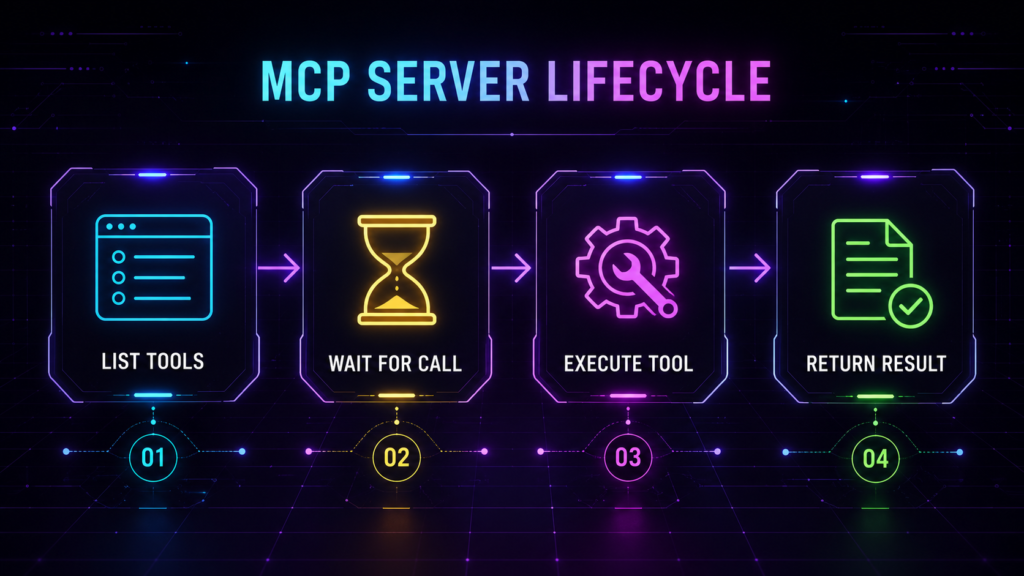 mcp-server-lifecycle