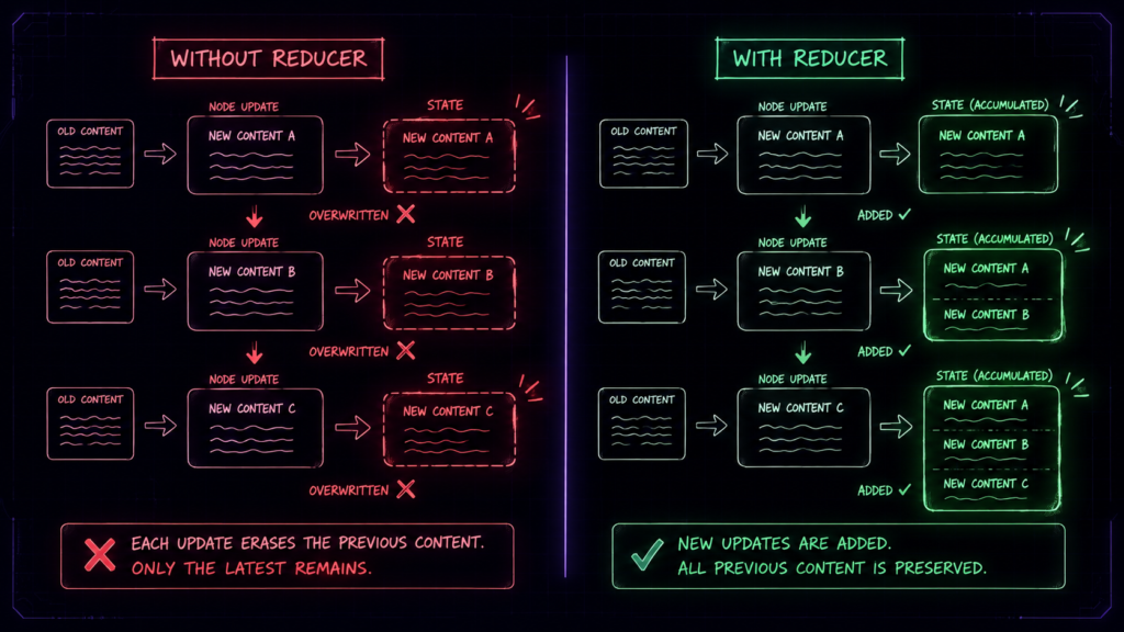 reducer in agentic rag