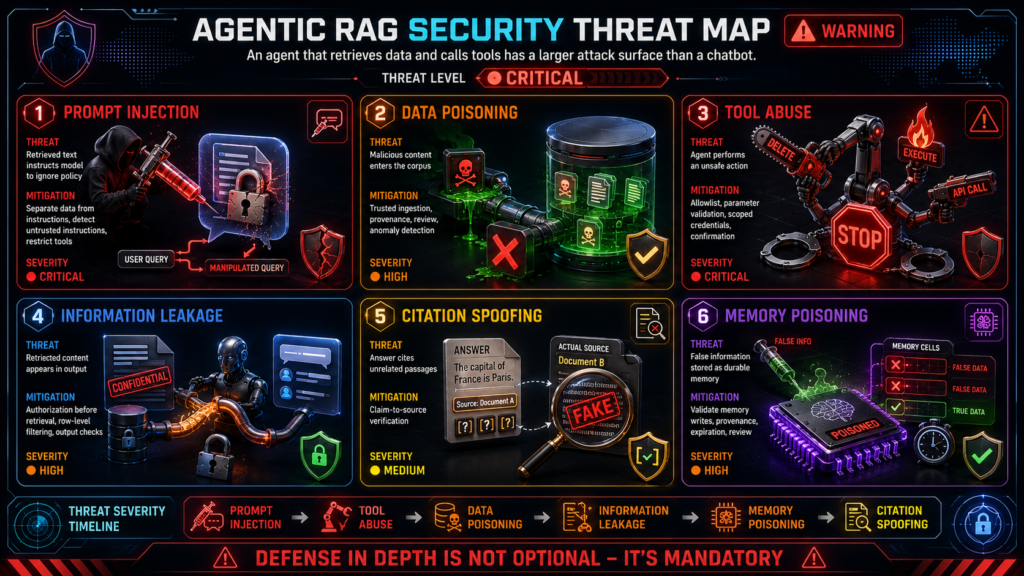 Agentic RAG Security Threat Map infographic showing 6 major attack vectors in a dark cybersecurity-themed dashboard layout. Top row shows Prompt Injection (hacker injecting into chat bubble, cracked shield - CRITICAL severity), Data Poisoning (toxic green sludge entering database, skull symbols - HIGH severity), and Tool Abuse (robot arm holding dangerous tools with STOP sign and handcuffs - CRITICAL severity). Bottom row shows Information Leakage (confidential document with data leaking to public chat - HIGH severity), Citation Spoofing (fake citation stamps with magnifying glass showing mismatch - MEDIUM severity), and Memory Poisoning (corrupted RAM chip with red warning and timer - HIGH severity). Each threat box displays mitigation strategies. Title banner reads 'AGENTIC RAG SECURITY THREAT MAP' with subtitle 'An agent that retrieves data and calls tools has a larger attack surface than a chatbot.' Bottom banner emphasizes 'DEFENSE IN DEPTH IS NOT OPTIONAL - IT'S MANDATORY.