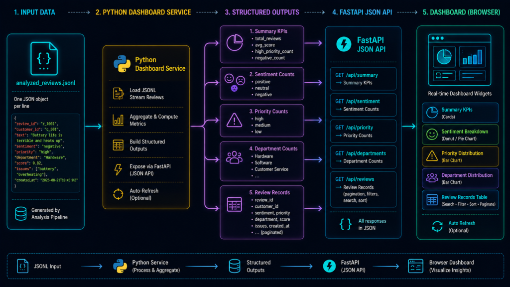 FastAPI dashboard data pipeline from LangGraph JSONL output to analytics widgets