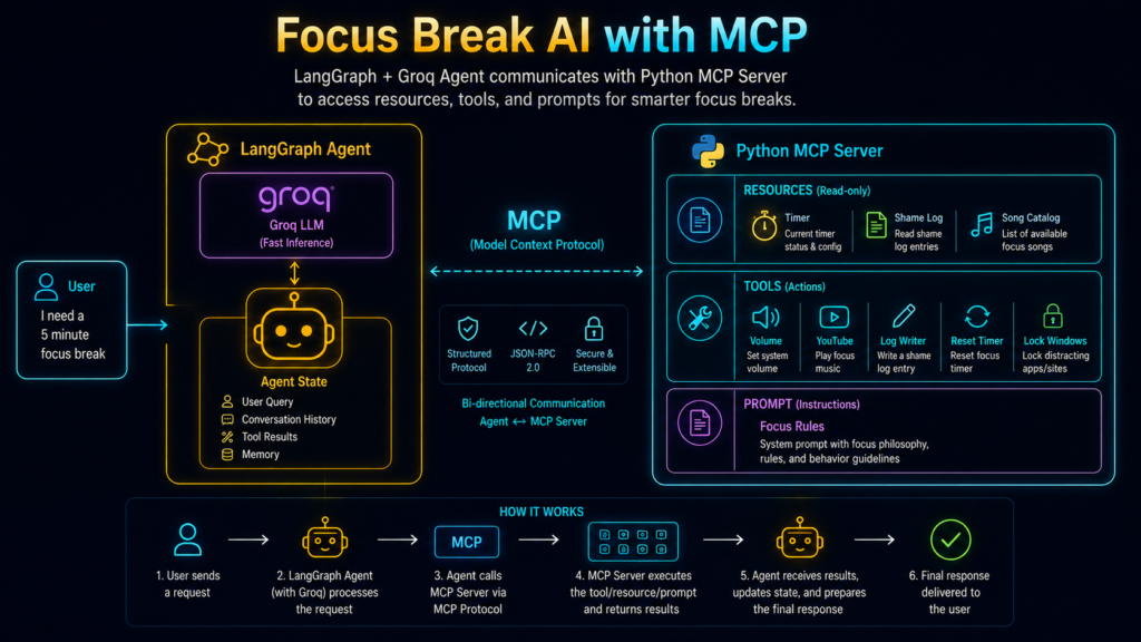 Architecture of a LangGraph and Groq focus-break AI using MCP Resources, Tools, Prompts, persistent files, YouTube, and Windows automation.