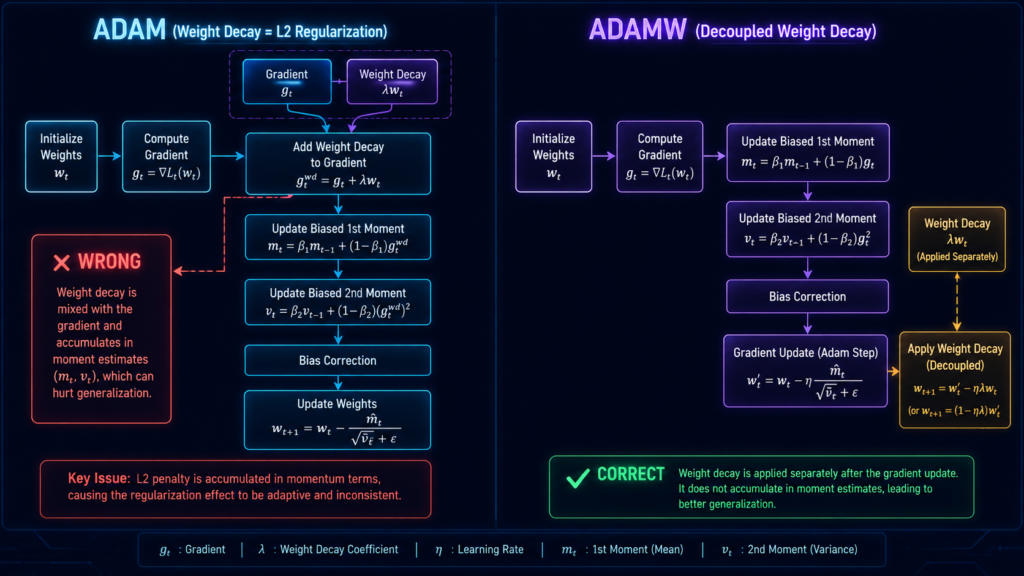 Visual explanation of Adam vs AdamW weight decay showing decoupled weight decay applied after gradient update