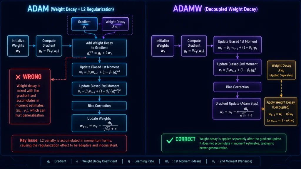 Visual explanation of Adam vs AdamW weight decay showing decoupled weight decay applied after gradient update