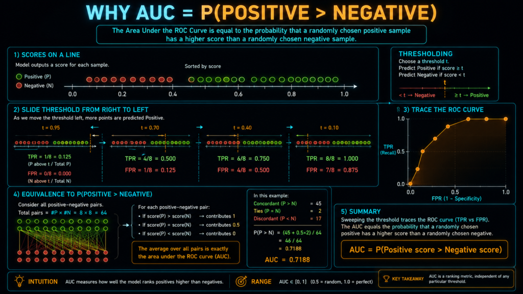 Geometric proof showing how ROC-AUC equals the probability that a randomly chosen positive ranks higher than a randomly chosen negative. Visualized as sliding threshold comparing positive and negative score distributions.