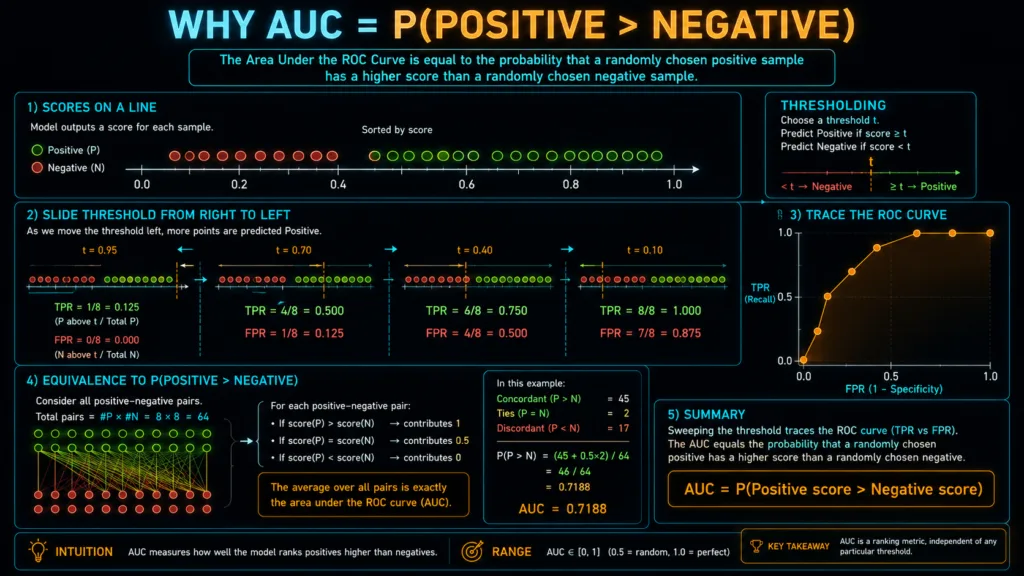 Geometric proof showing how ROC-AUC equals the probability that a randomly chosen positive ranks higher than a randomly chosen negative. Visualized as sliding threshold comparing positive and negative score distributions.