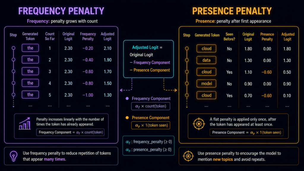 Frequency penalty versus presence penalty diagram showing increasing penalties for repeated tokens compared with a flat penalty after a token first appears.