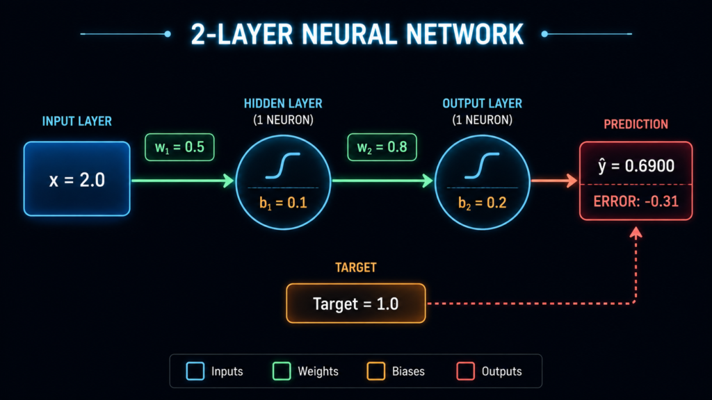 Neural network architecture diagram showing input 2.0, hidden layer weight 0.5 and bias 0.1, output layer weight 0.8 and bias 0.2, with prediction 0.6900 and target 1.0