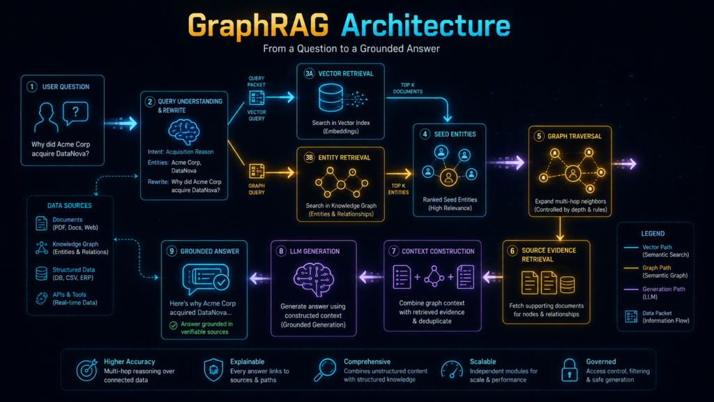 Hybrid GraphRAG architecture combining vector retrieval, entity search, graph traversal, source evidence, and LLM generation.