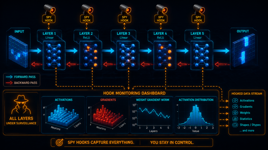 Diagram showing PyTorch hooks as spy cameras attached to each layer of a neural network. Forward pass shown in blue, backward pass in red. Hooks feed data to a monitoring dashboard showing gradient statistics.