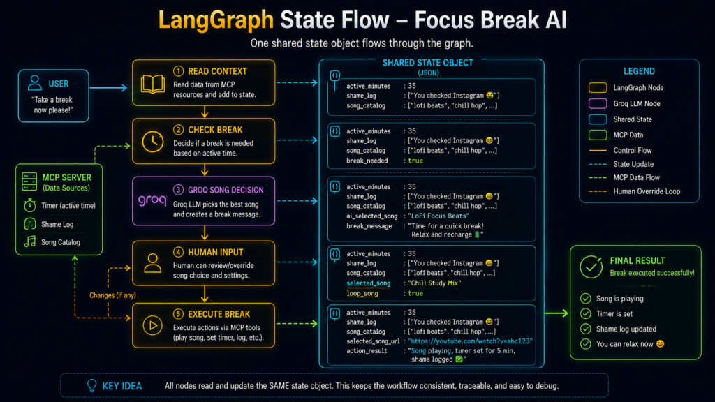 LangGraph shared state moving through MCP context, Groq reasoning, human approval, song selection, and break execution nodes.