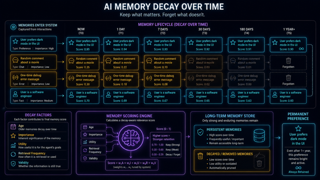 AI agent memory decay system where low-value memories fade over time while important, frequently useful, and durable memories remain available.