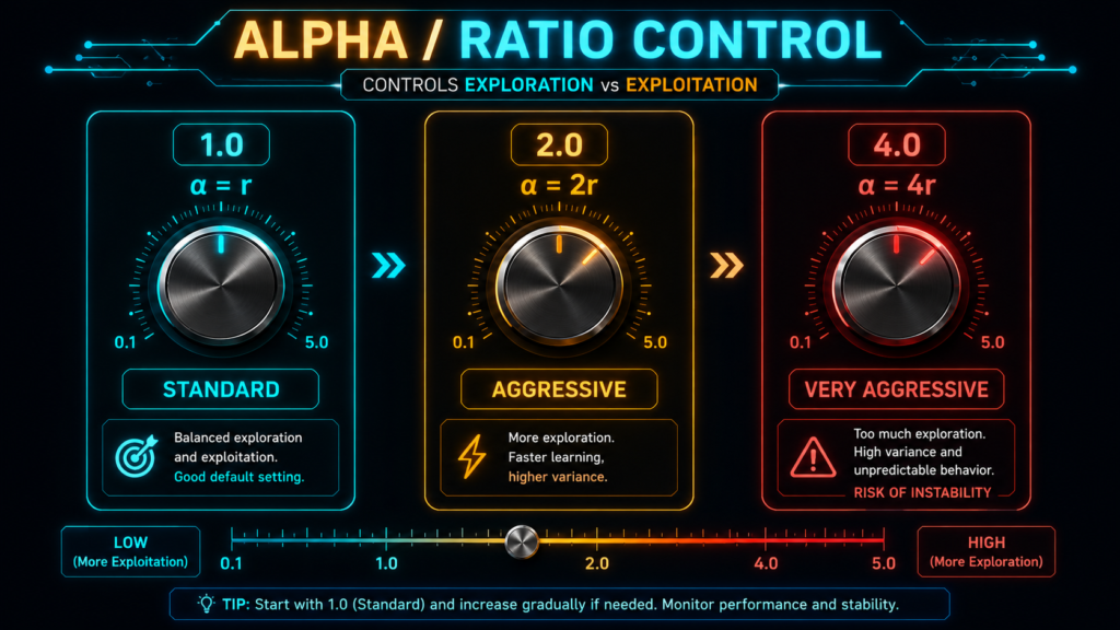 LoRA alpha scaling visualized as a volume knob. alpha/r = 1.0 standard, 2.0 aggressive, 4.0 very aggressive with risk of instability.