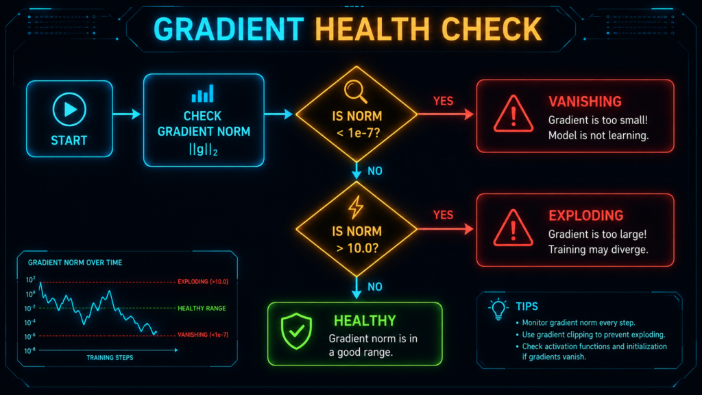 Decision flowchart for checking gradient health in PyTorch models. Shows thresholds for detecting vanishing gradients (<1e-7) and exploding gradients (>10.0) with color-coded status indicators