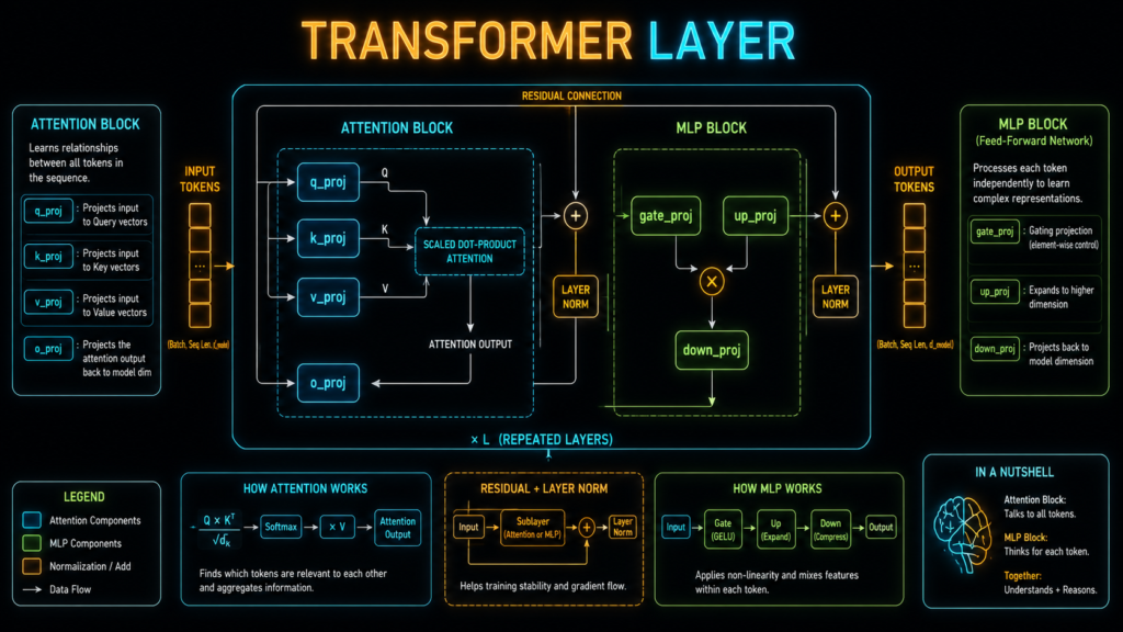 Transformer layer showing target modules: attention modules in blue (q_proj, k_proj, v_proj, o_proj) and MLP modules in green (gate_proj, up_proj, down_proj).