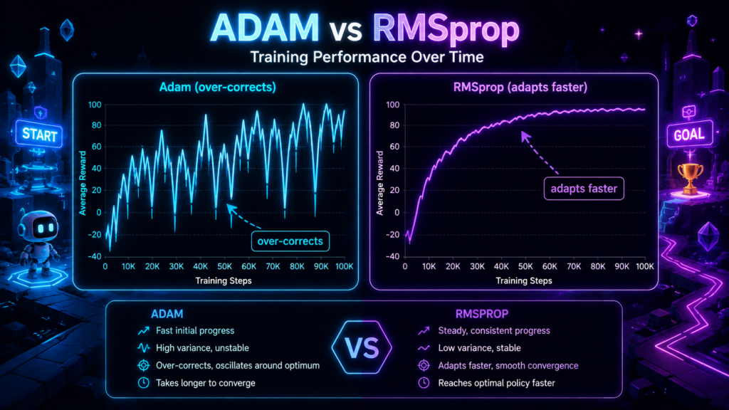 RMSprop vs Adam in non-stationary RL environments showing RMSprop adapting faster to changing reward distributions