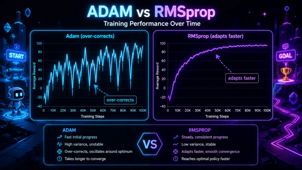 RMSprop vs Adam in non-stationary RL environments showing RMSprop adapting faster to changing reward distributions