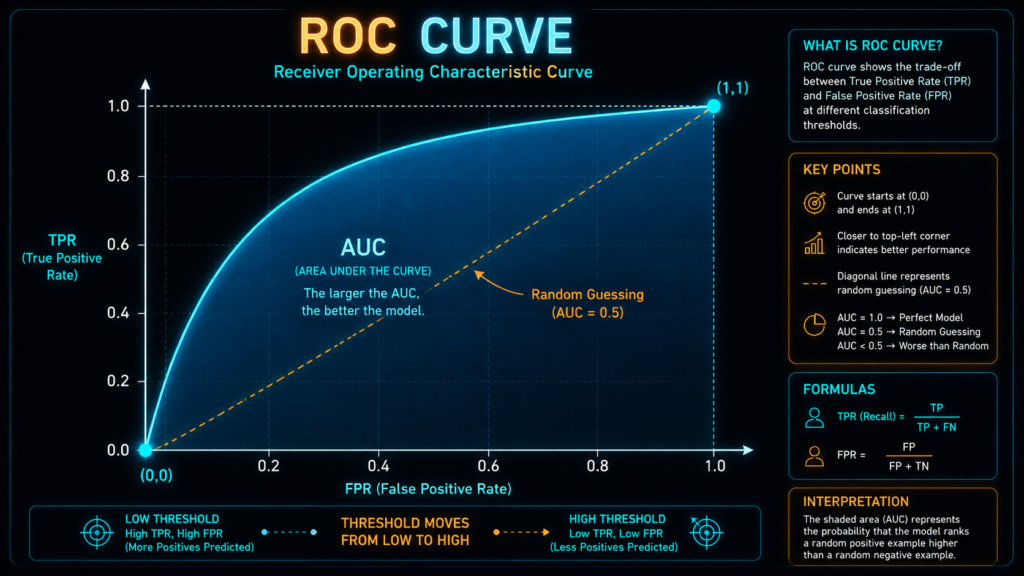ROC curve showing TPR vs FPR with the diagonal random baseline. The shaded area under the curve represents AUC, a measure of classifier ranking performance.