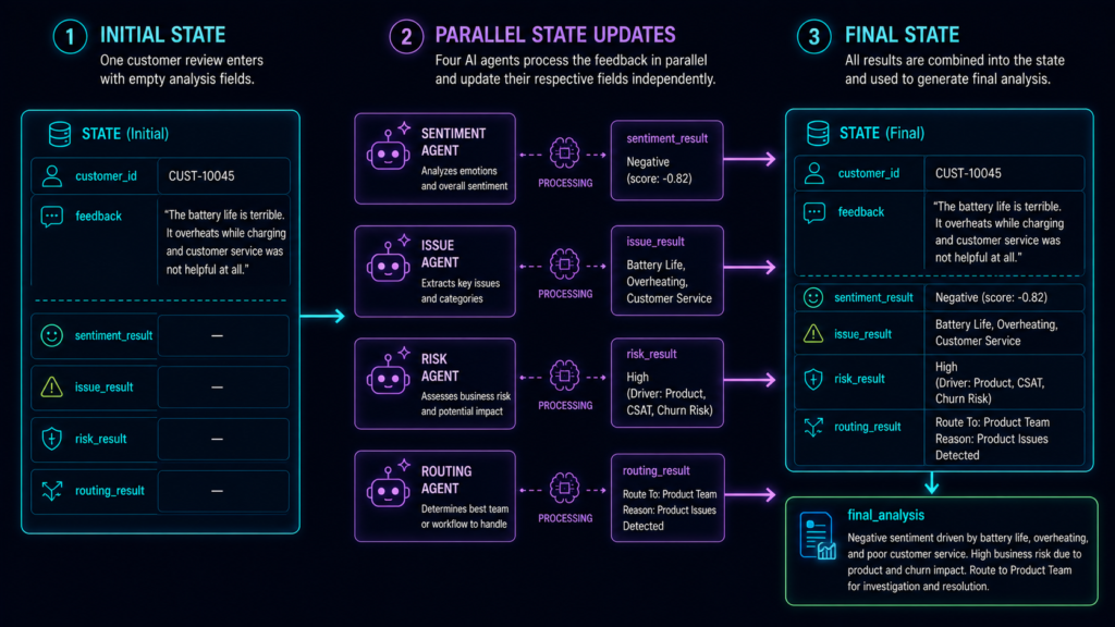 LangGraph shared state transformation across four parallel AI agents