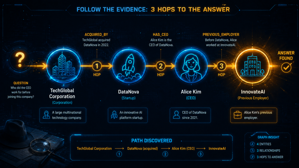 GraphRAG multi-hop reasoning tracing a path from an acquiring company to a startup, its CEO, and the CEO's previous employer.