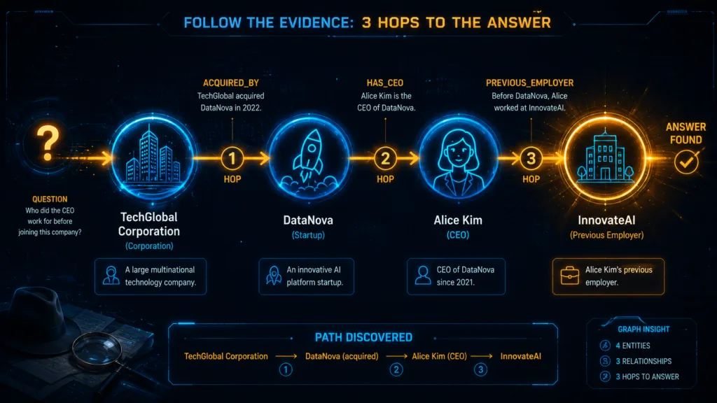 GraphRAG multi-hop reasoning tracing a path from an acquiring company to a startup, its CEO, and the CEO's previous employer.