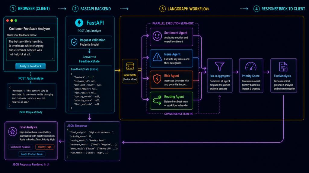FastAPI and LangGraph integration for live parallel multi-agent customer feedback analysis