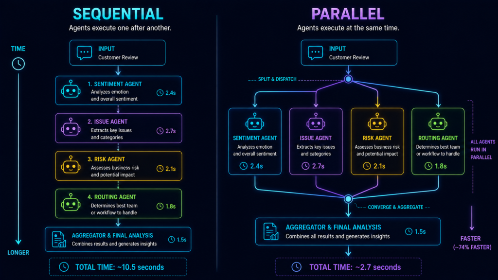 Sequential vs parallel AI agent execution in LangGraph