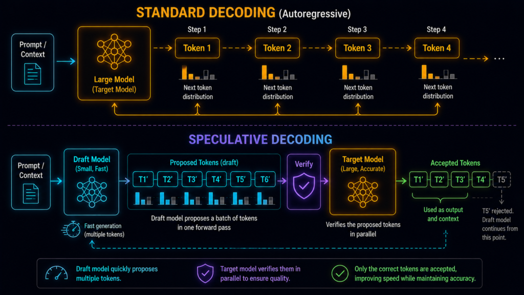 Diagram comparing sequential LLM token generation with speculative decoding where a fast draft model proposes tokens that are verified by a larger target model.