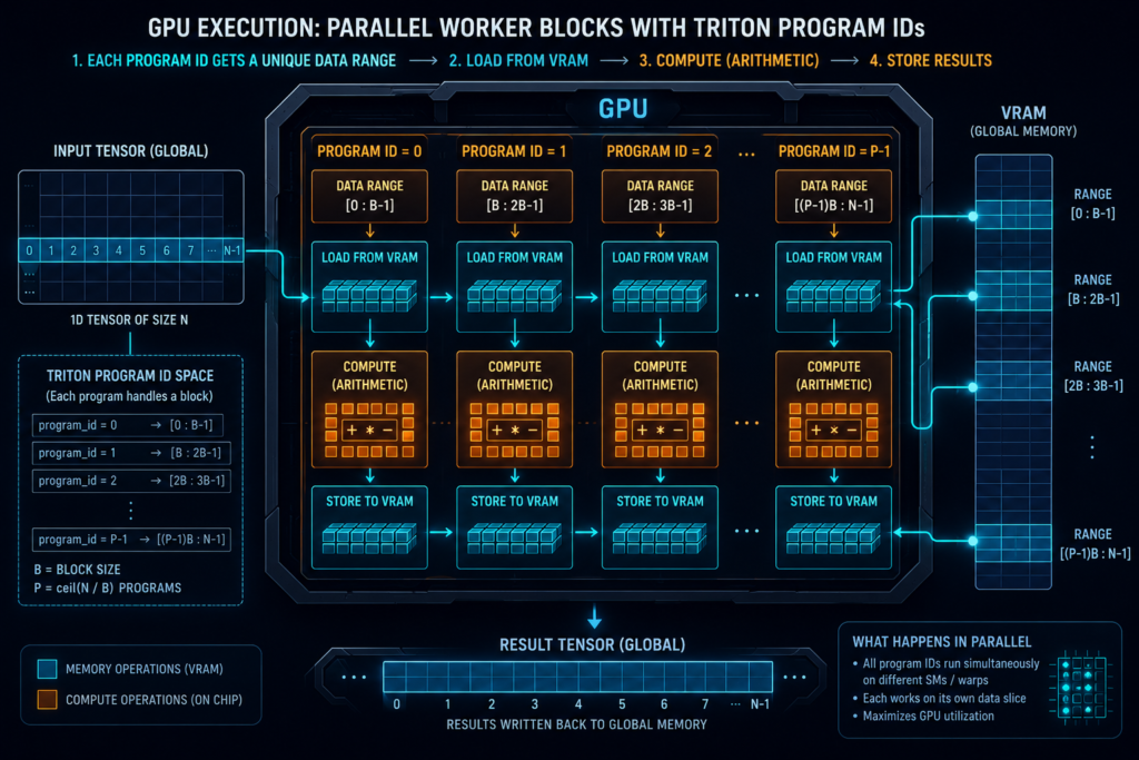 Triton GPU kernel programming model showing program IDs, tensor blocks, parallel processing, GPU memory loads and stores.