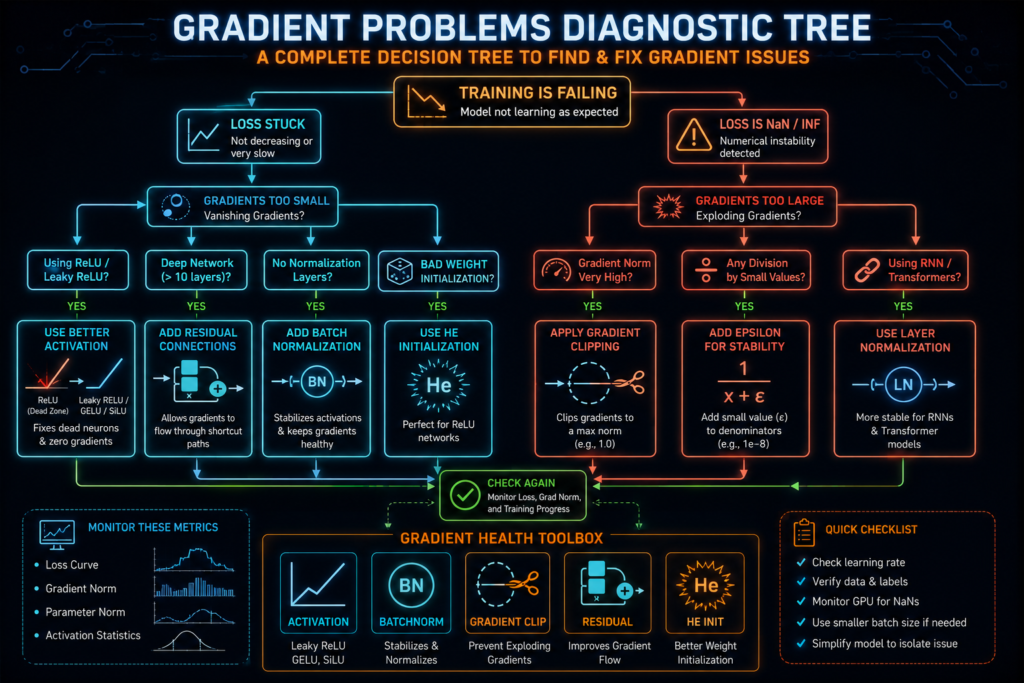 Complete decision tree for diagnosing and fixing vanishing/exploding gradients in PyTorch. Shows paths for 'Loss stuck' leading to vanishing gradient fixes (ReLU, BatchNorm, He init, Residuals) and 'Loss NaN' leading to exploding gradient fixes (clip_grad_norm_, lower LR)