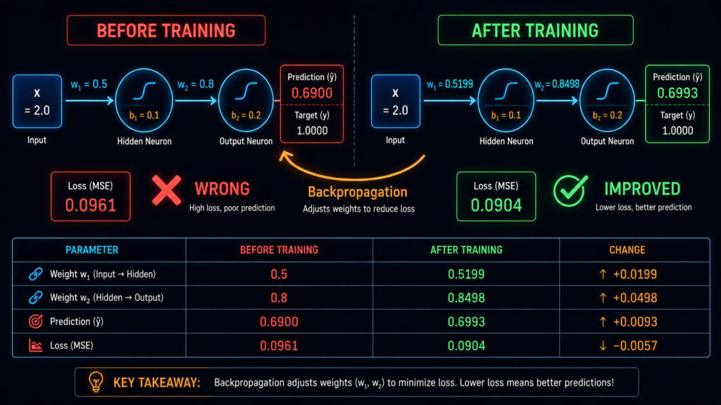 Before and after comparison: w₁ changes from 0.5 to 0.5199, w₂ from 0.8 to 0.8498, loss decreases from 0.0961 to 0.0904