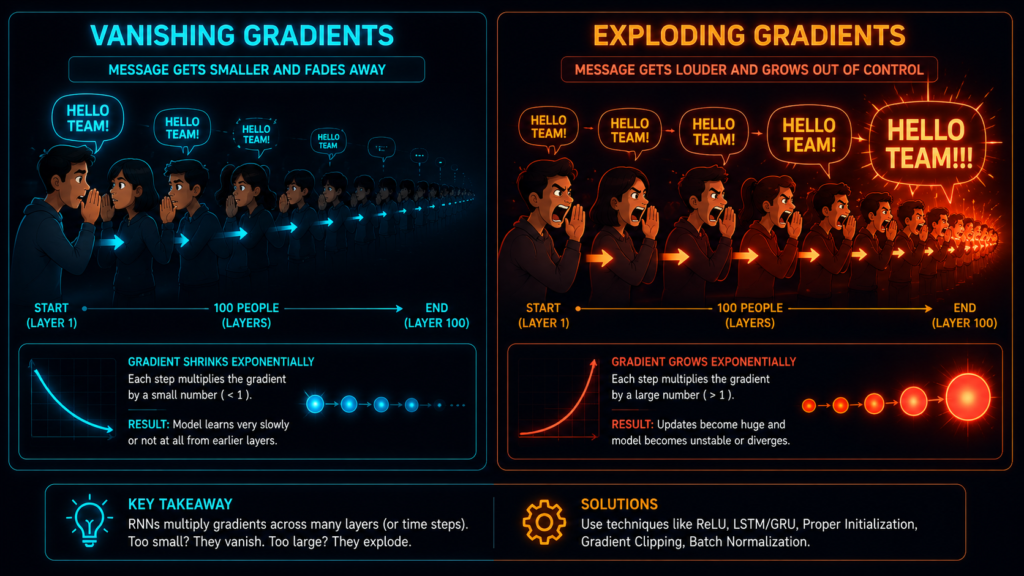 Comparison illustration showing vanishing gradients as a whisper that fades away through 100 layers, and exploding gradients as a shout that grows louder through 100 layers. Color-coded blue for vanishing and red for exploding