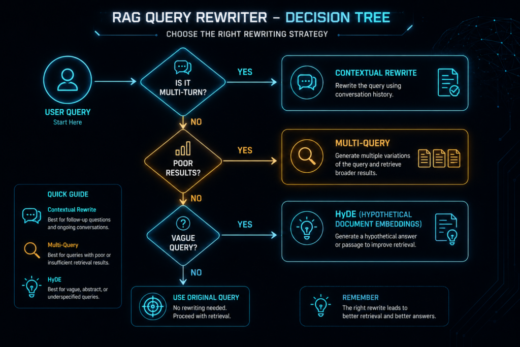 Simple decision tree for choosing when to use query rewriting techniques.