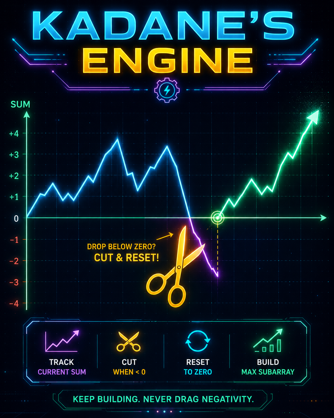Kadane's Contiguous Engine