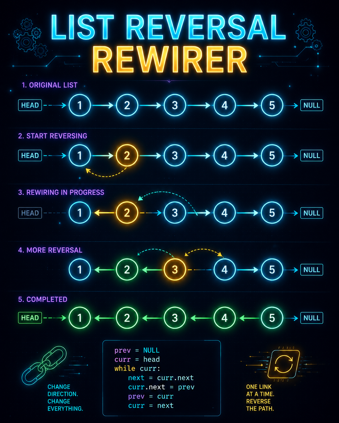 The List Reversal Rewirer