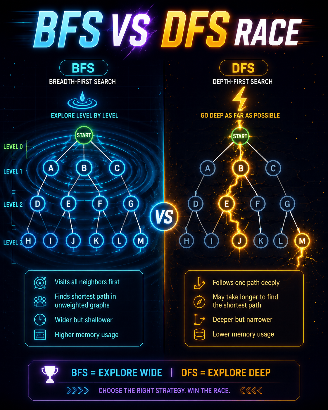 The BFS vs DFS Race