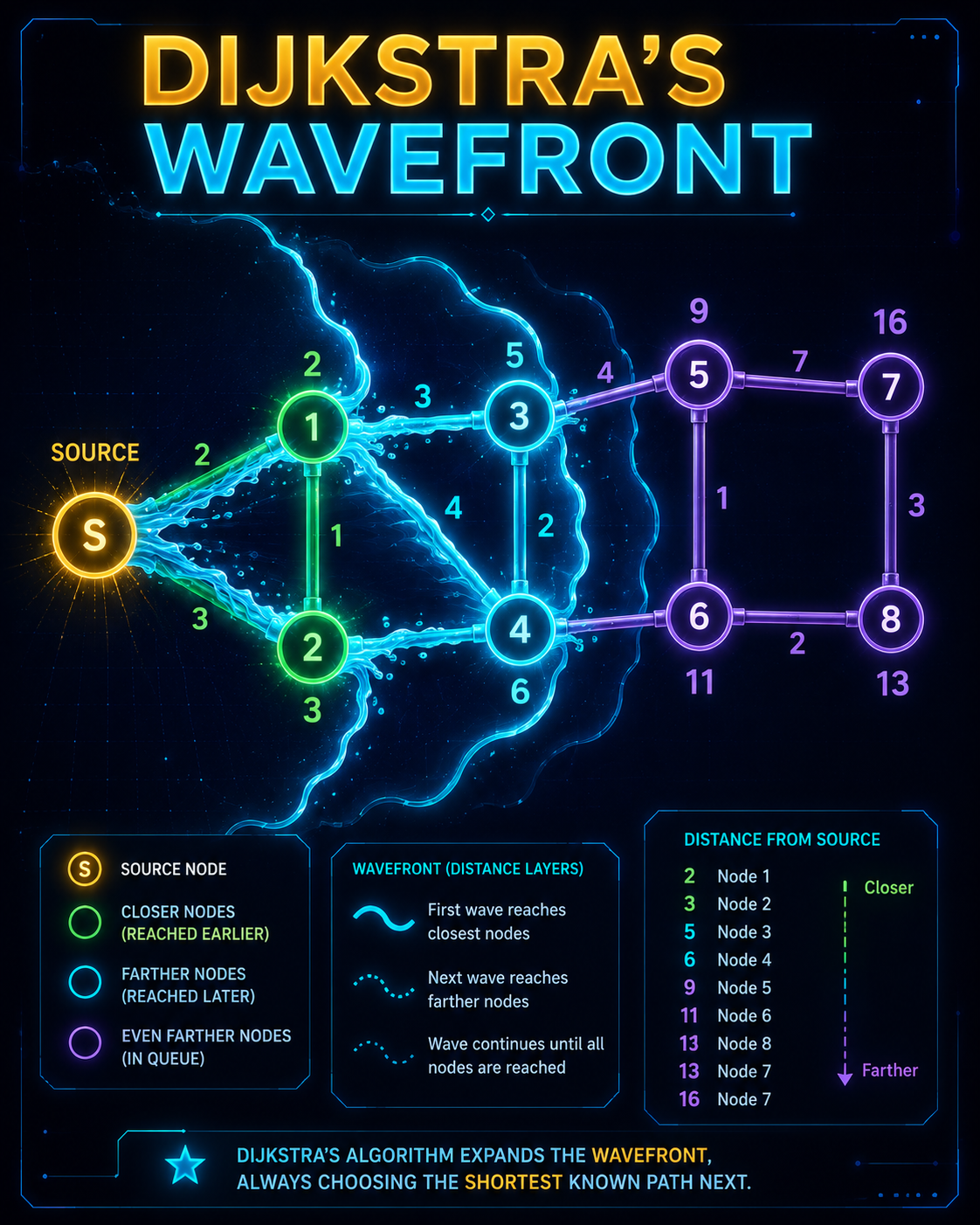 The Dijkstra Wavefront