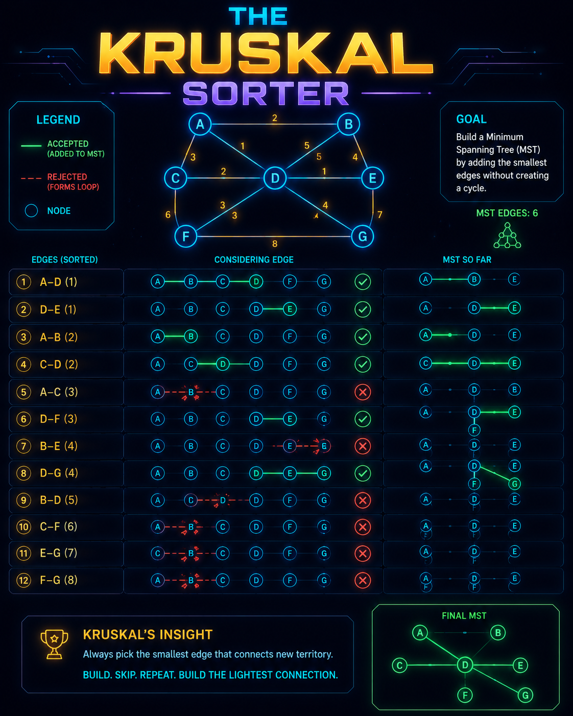 The Kruskal Sorter