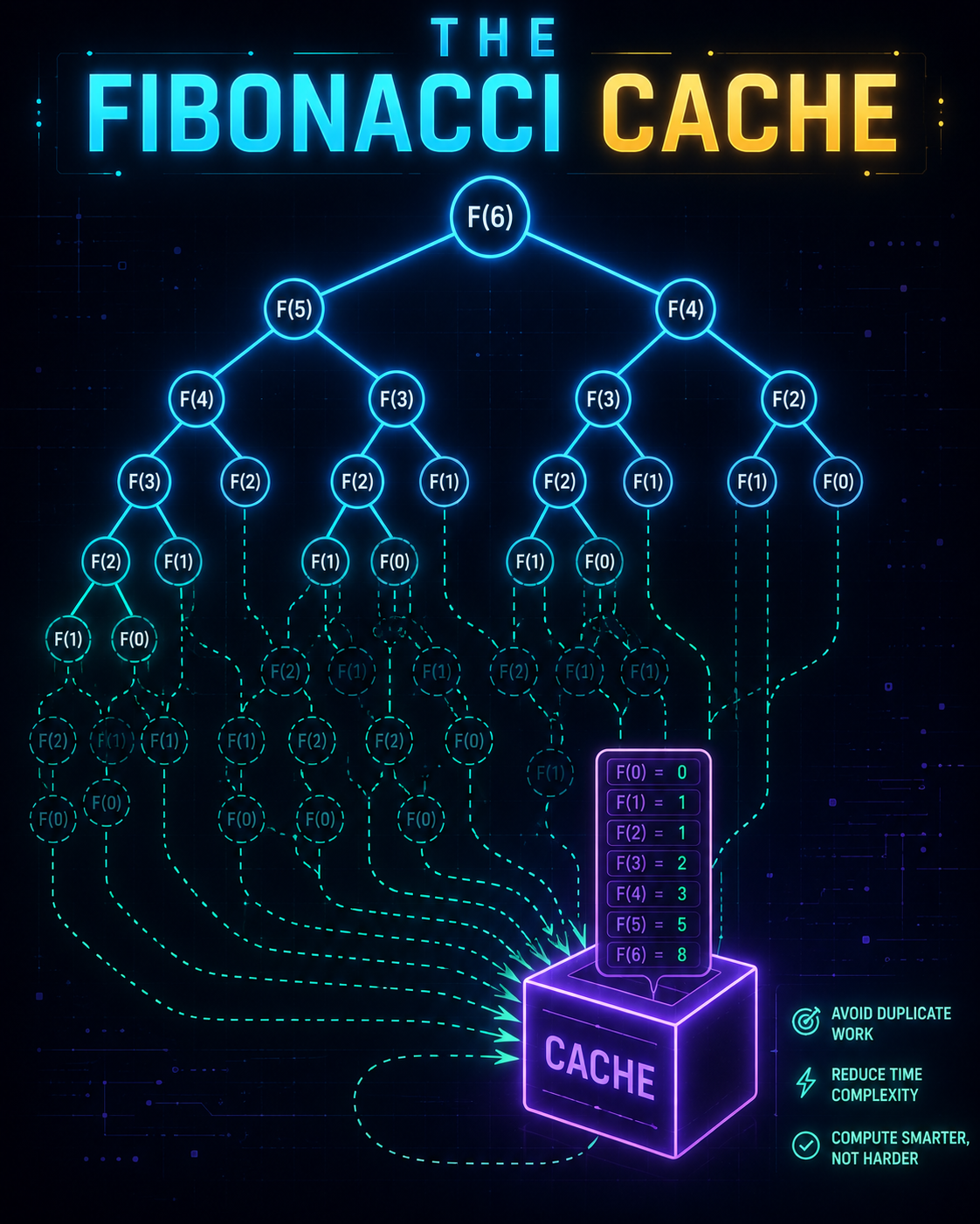 The Fibonacci Cache
