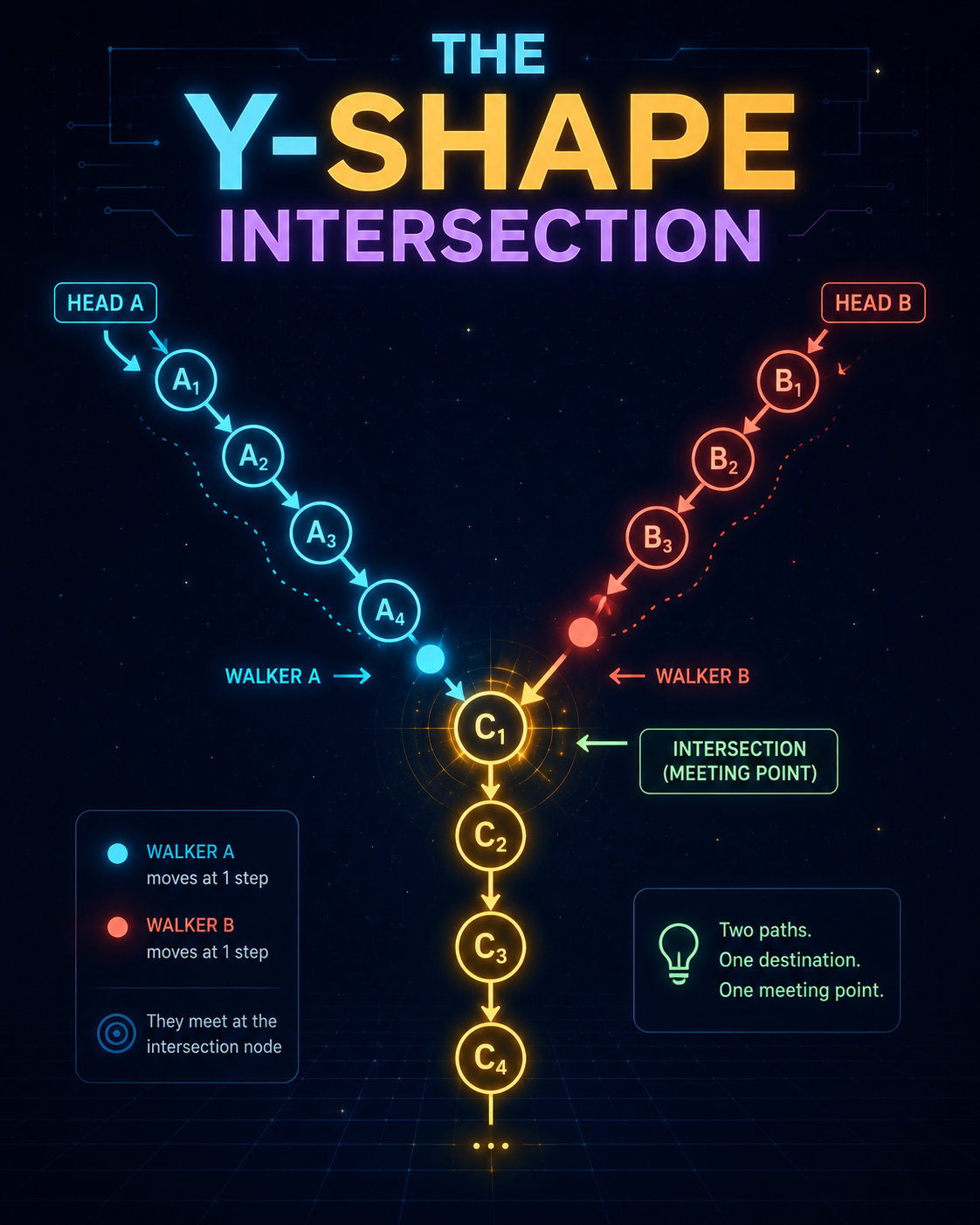 The Y-Shape Intersection
