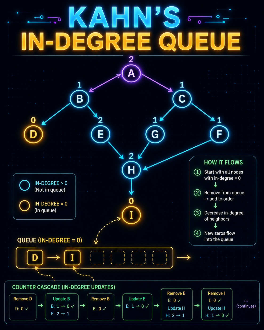 Kahn's In-Degree Queue