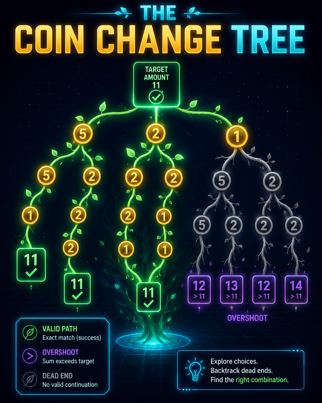 The Coin Change Tree