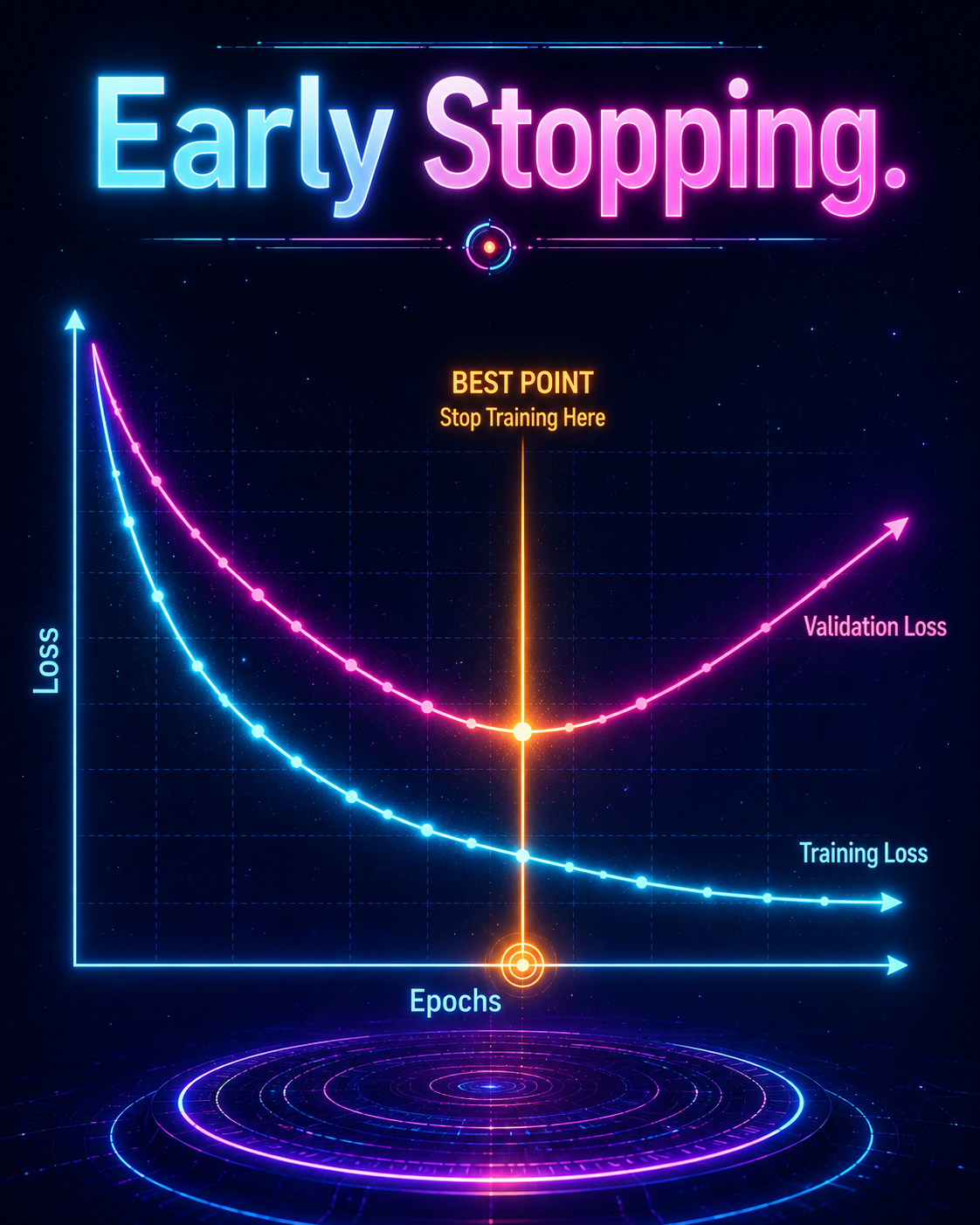 Early Stopping & Validation Loss