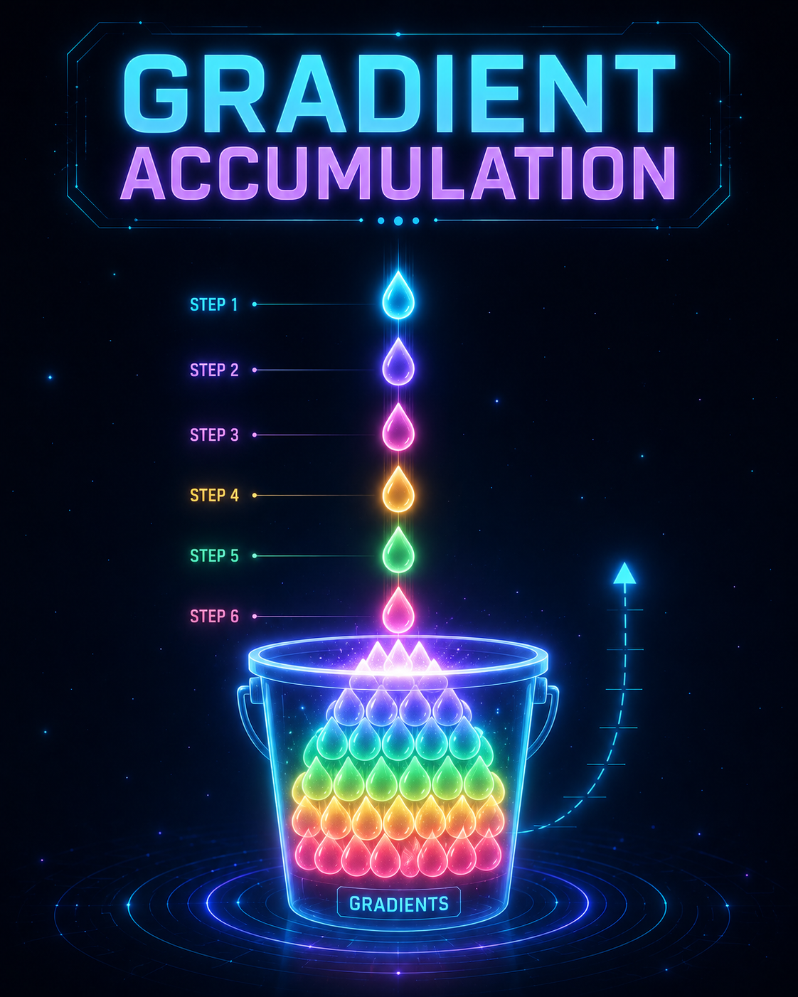 Gradient Accumulation