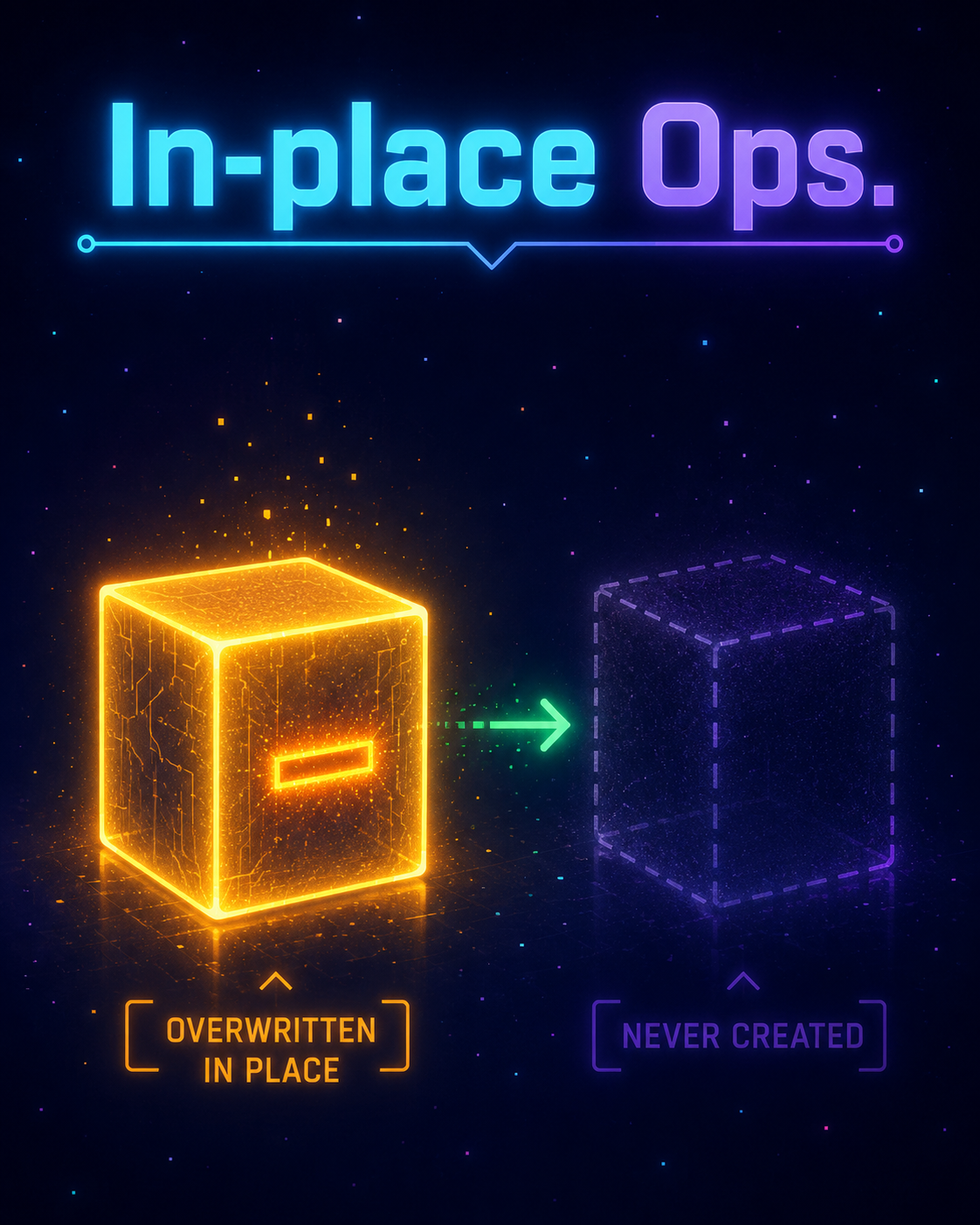 In-place Operations