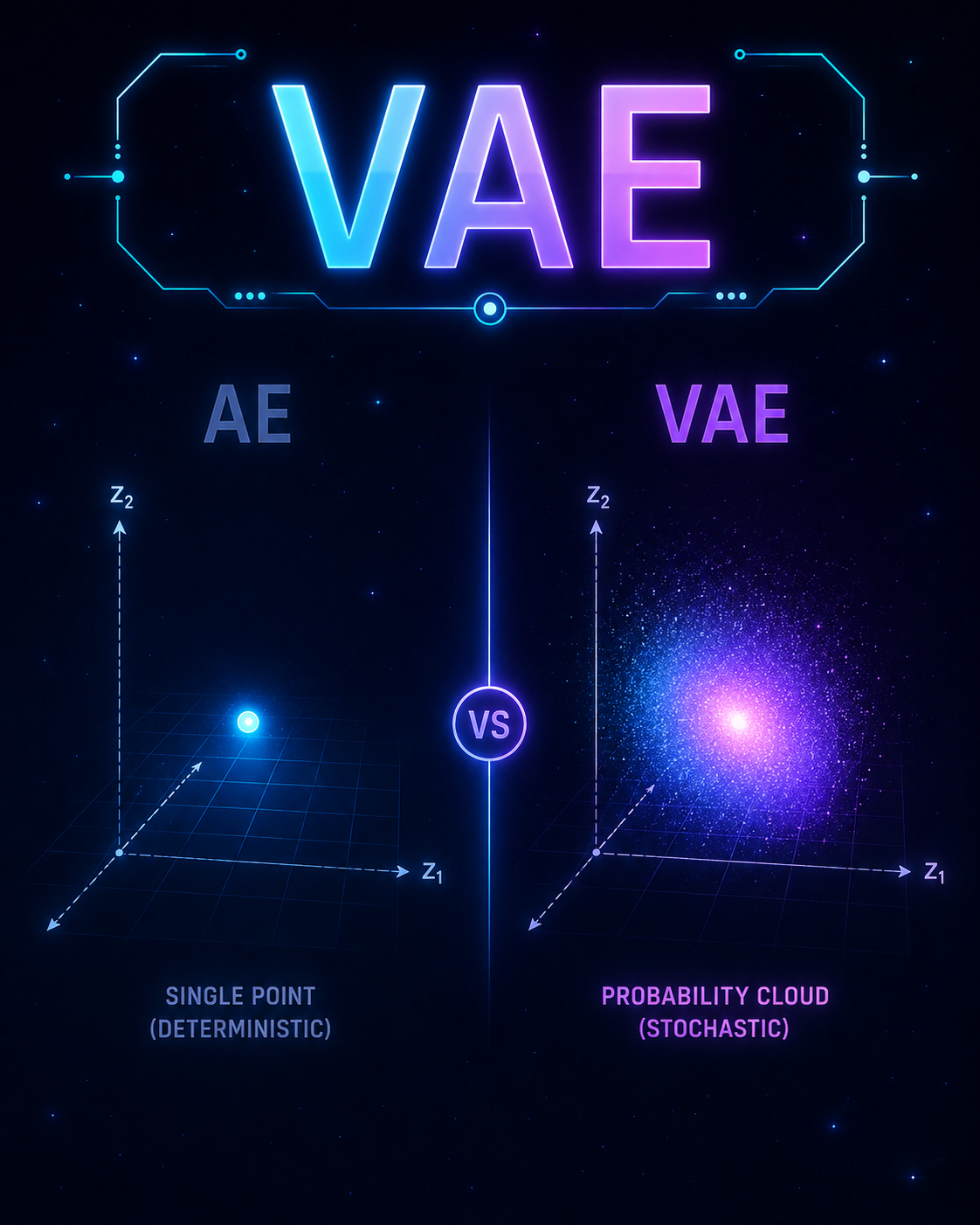Variational Autoencoder (VAE)